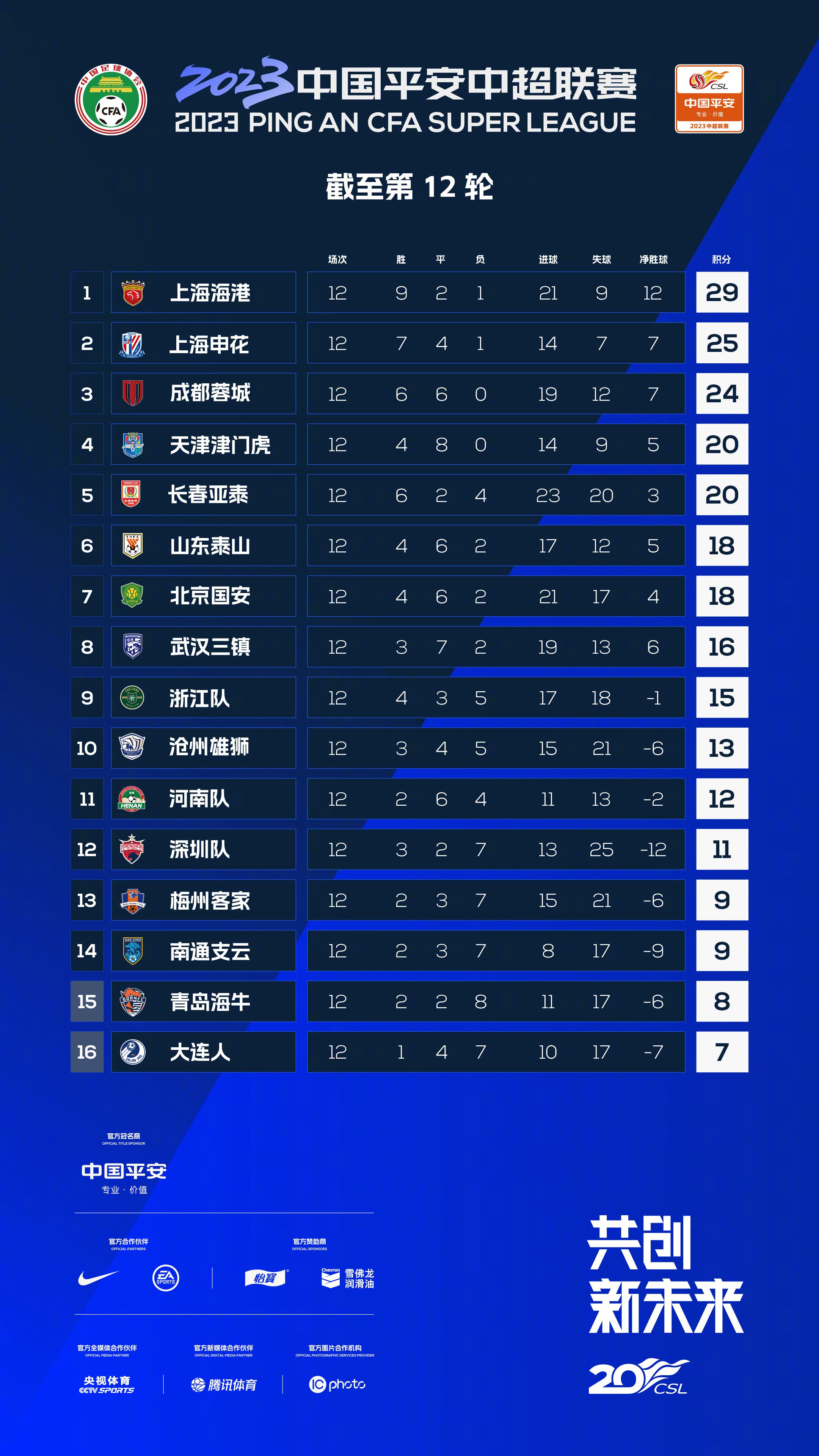 上半场补时4分钟，阿森纳0-0布莱顿。